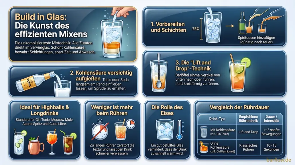 Build im Glas: Eis, Spirituose, vorsichtig Kohlensäure aufgießen und einmal vertikal mit dem Barlöffel heben.