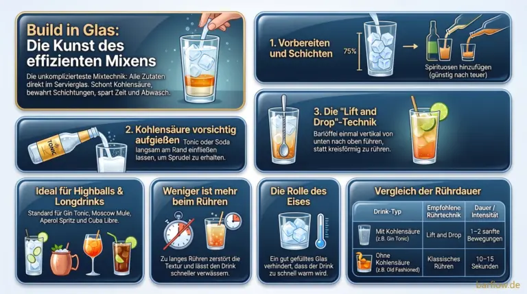 Build im Glas: Eis, Spirituose, vorsichtig Kohlensäure aufgießen und einmal vertikal mit dem Barlöffel heben.