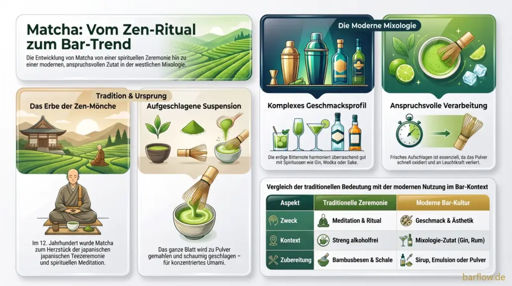 Matcha vom Zen-Ritual zum Bar-Trend: aufgeschlagener Blatttee mit Umami, der in Gin, Wodka und Sake trägt, aber frisch aufgeschlagen werden muss.