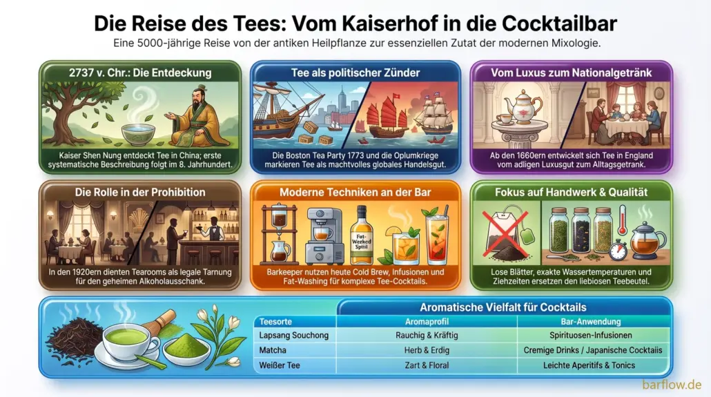 Die Reise des Tees vom chinesischen Kaiserhof über die Boston Tea Party bis zu Cold Brew, Infusion und Fat-Washing hinter der Bar.
